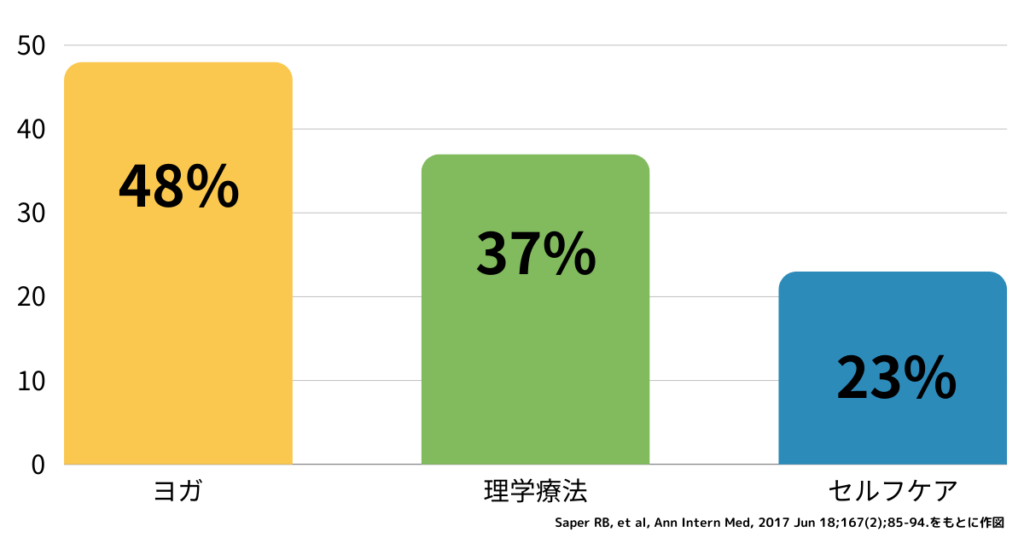 ヨガが有効という研究